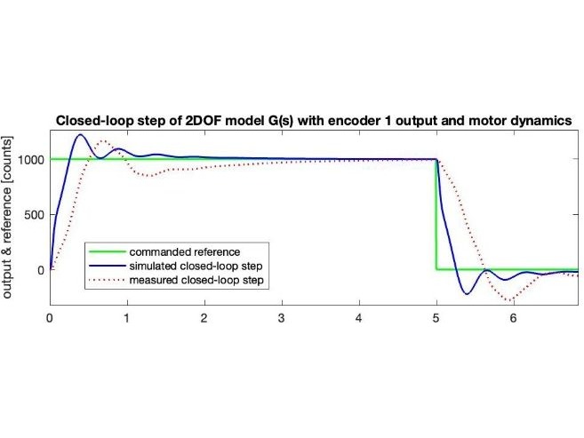 Final tuned PID controller: simulated vs. measured 1000-count step response.