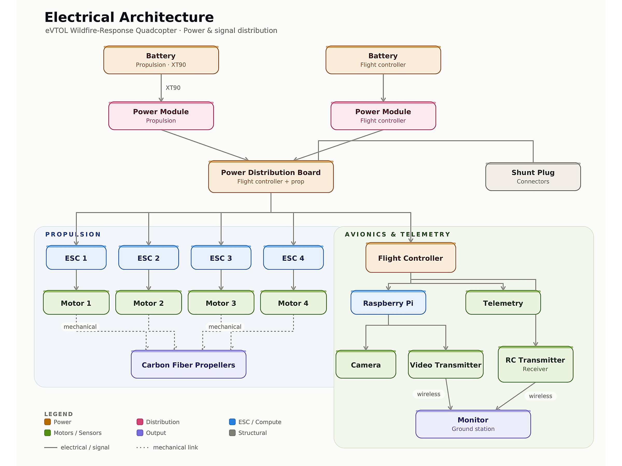 Electrical architecture: power, ESCs, avionics chain.